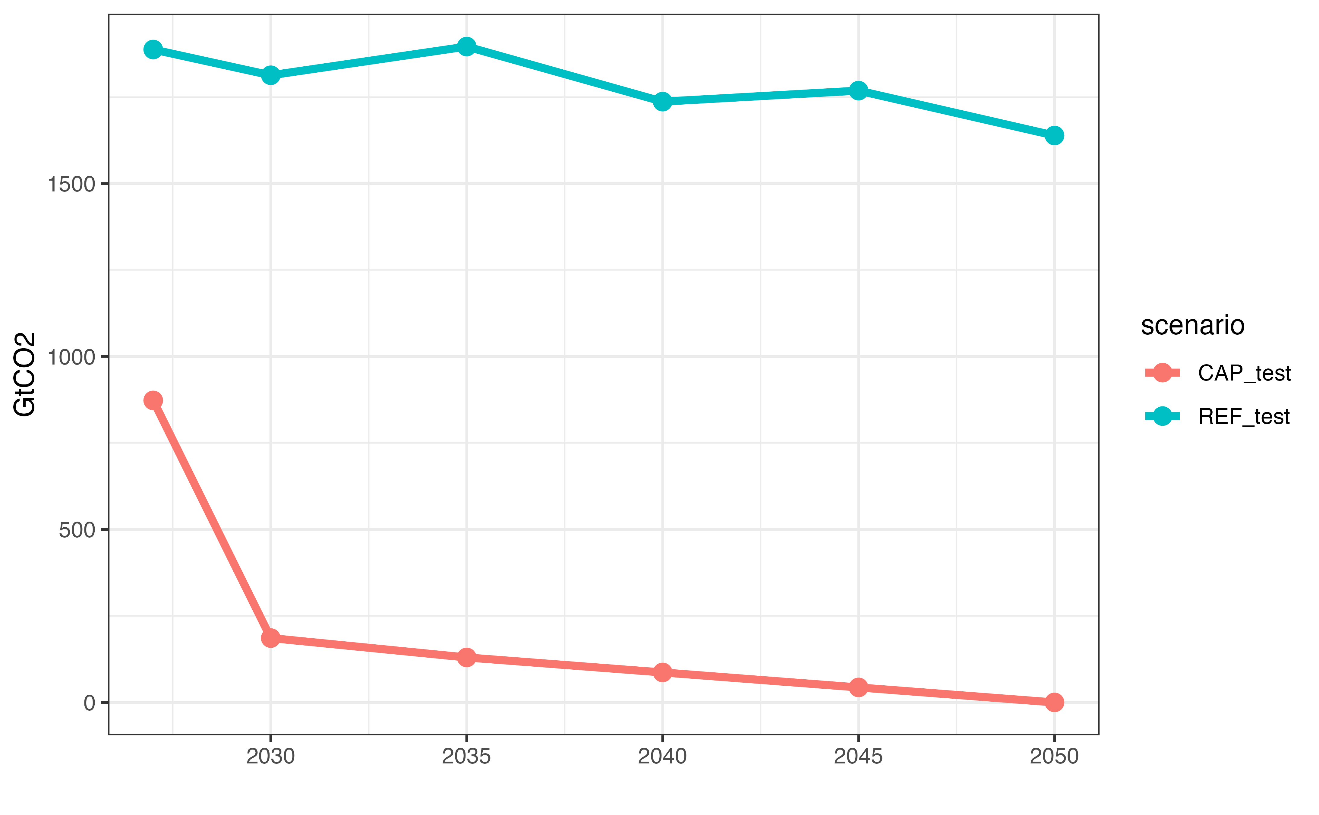 Carbon emissions, GtCO2